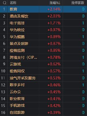 午评：创业板指低开低走跌1.43% 两市超4000只个股下跌 游戏股开盘走强