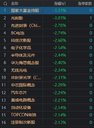 午评：创业板指低开低走跌1.43% 两市超4000只个股下跌 游戏股开盘走强