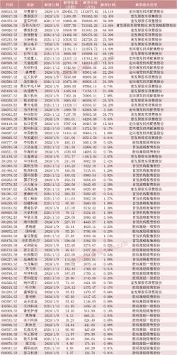 近千亿银行股下周解禁市值超150亿元！3只股票流通盘将增加超200%