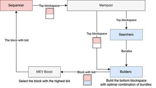 如何使用 ZK 和 VDF 实现「隐私 mempool」构想？