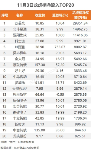 11月3日龙虎榜：2.94亿抢筹欧菲光 机构净买10只股