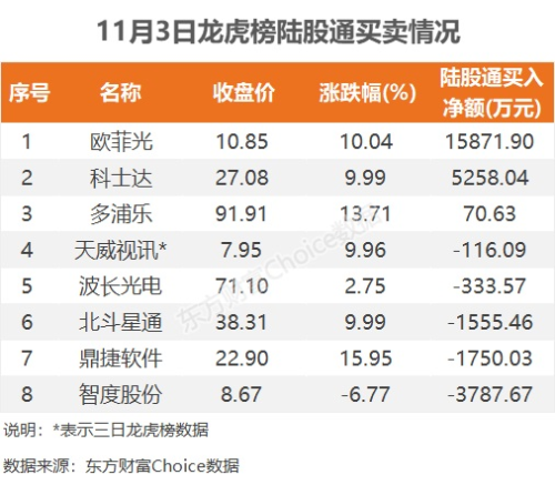 11月3日龙虎榜：2.94亿抢筹欧菲光 机构净买10只股