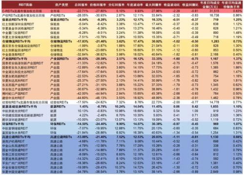 停牌1小时！这只REIT本周跌超14% 近九成REITs跌破发行价