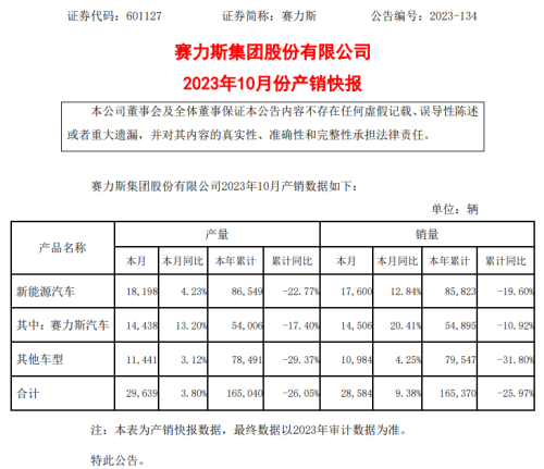 赛力斯汽车10月销量14506辆 同比增长20.41%