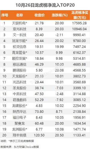 10月26日龙虎榜：1.76亿抢筹天银机电 机构净买入11只股