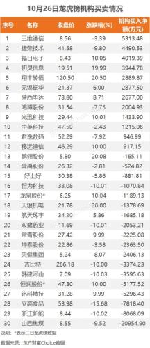 10月26日龙虎榜：1.76亿抢筹天银机电 机构净买入11只股