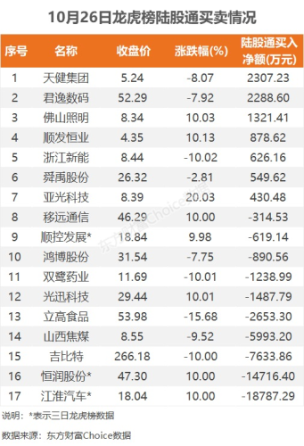 10月26日龙虎榜：1.76亿抢筹天银机电 机构净买入11只股