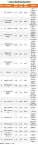 10月26日龙虎榜：1.76亿抢筹天银机电 机构净买入11只股