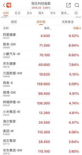 港股全线大涨！富时A50指数期货也直线拉升