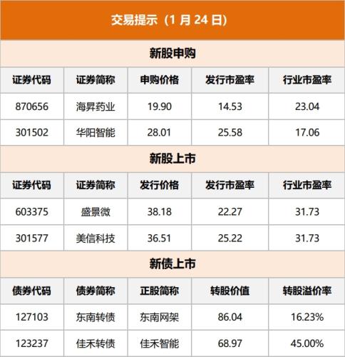 理财笔记财经早餐 1月24日周三