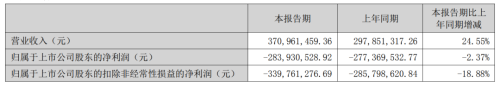 摩根大通图啥？新晋众泰汽车前十大流通股东！上半年卖了652辆