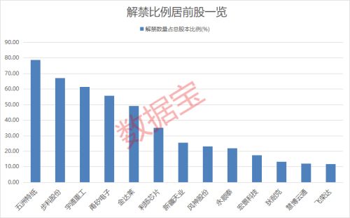 下周解禁市值超400亿元 4股解禁比例超50%（附股）