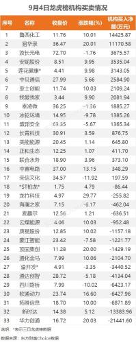 9月4日龙虎榜：2.91亿抢筹易华录 机构净买17只股