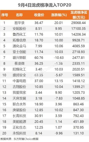 9月4日龙虎榜：2.91亿抢筹易华录 机构净买17只股