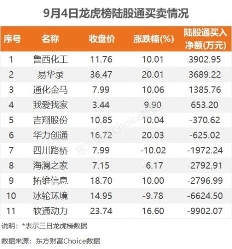 9月4日龙虎榜：2.91亿抢筹易华录 机构净买17只股