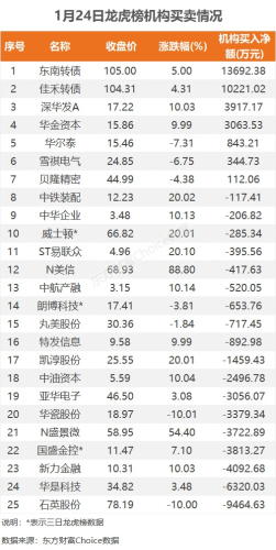 1月24日龙虎榜：1.1亿抢筹东南转债 机构净买5只股