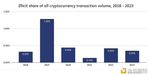 Chainalysis加密货币犯罪趋势：诈骗和被盗资金减少 勒索软件和暗网市场活动增长