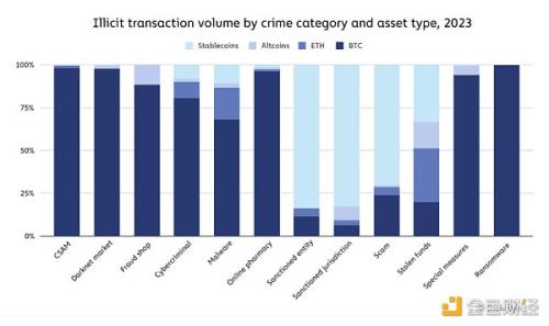 Chainalysis加密货币犯罪趋势：诈骗和被盗资金减少 勒索软件和暗网市场活动增长