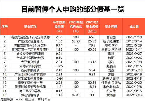 25只债基暂停个人申购！揭示机构资金资产配置新动向