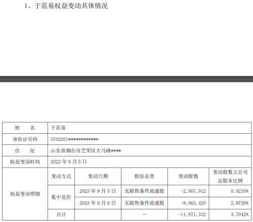 于范易等减持情况公布：逾7%的股份2天抛完 昨日狂卖近6.2%