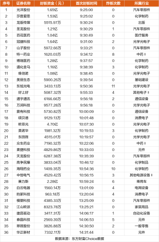 10月13日涨停复盘：圣龙股份14天7板 麦捷科技涨停