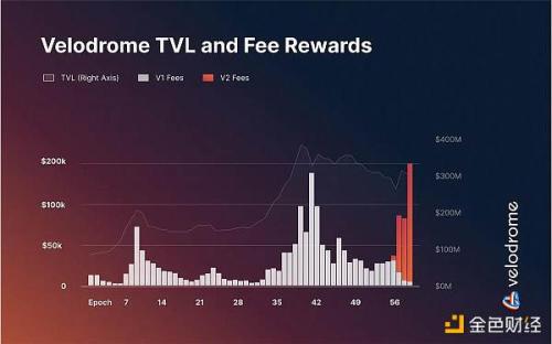 速览Velodrome V2：进一步提升资产效率 增强OP超级链愿景