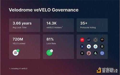 速览Velodrome V2：进一步提升资产效率 增强OP超级链愿景