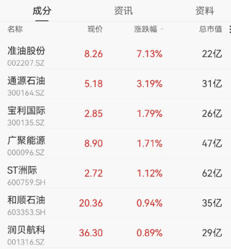 大爆发！“最牛连拉8涨停”