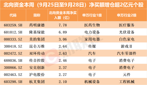 9月累计减仓近375亿元！北向资金逆势抢筹这些板块