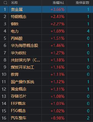 午评：大盘冲高回落 三大指数涨跌不一 CPO、信创概念股集体反弹