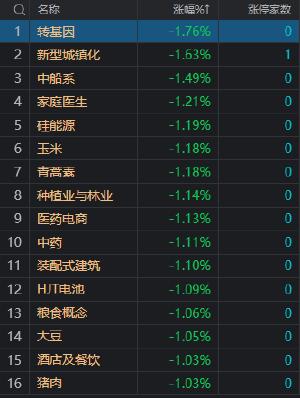 午评：大盘冲高回落 三大指数涨跌不一 CPO、信创概念股集体反弹