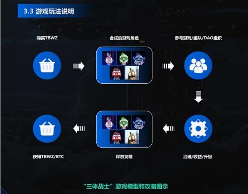 TBWZ-BRC20生态首发NFT+Gamefi项目开启IDO,为BRC20注入应用落地和价值捕获