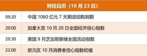 理财笔记财经早餐 10月23日周一