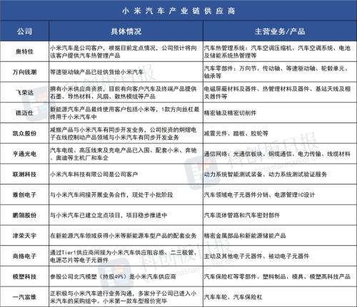 “楼梯响声”不断 小米汽车渐近 A股产业链如何分羹？