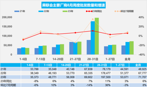 乘联会初步统计：8月新能源车市场零售69.8万辆 同比增长32%