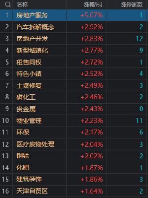 收评：沪指缩量调整跌0.26% 低价股集体走强 地产股持续大涨