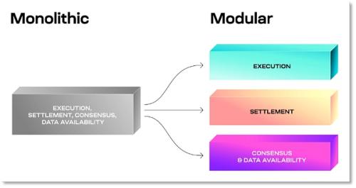 模块化区块链「分工」扩容  谁是下一个TIA？