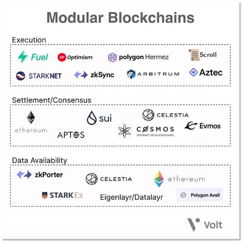 模块化区块链「分工」扩容  谁是下一个TIA？