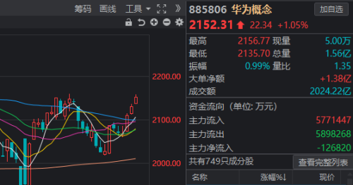 逆势大涨 为什么又是华为？短线资金抱团热门题材