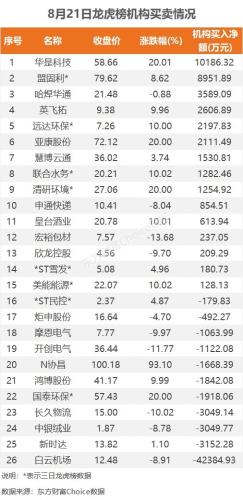 8月21日龙虎榜：2.02亿抢筹三安光电 机构净买入15只股