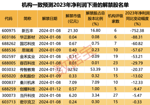 下周解禁市值超700亿元 机构一致预测这些解禁股业绩下滑