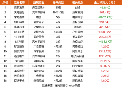 11月2日涨停复盘：高新发展11连板 天龙股份7连板