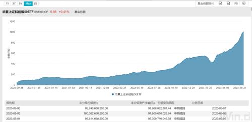 “活水”来了！一天8只产品成立 合计募资超过80亿元