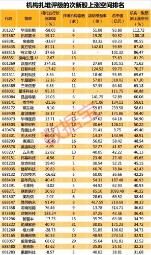 炸裂！37倍大牛股连续3个20cm涨停！优质次新股名单来了(附股)