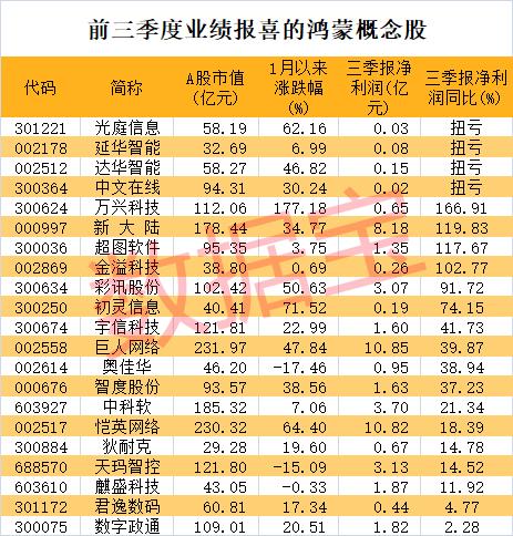 突破1亿 史上升级速度最快的鸿蒙版本诞生！最牛概念股涨超2倍