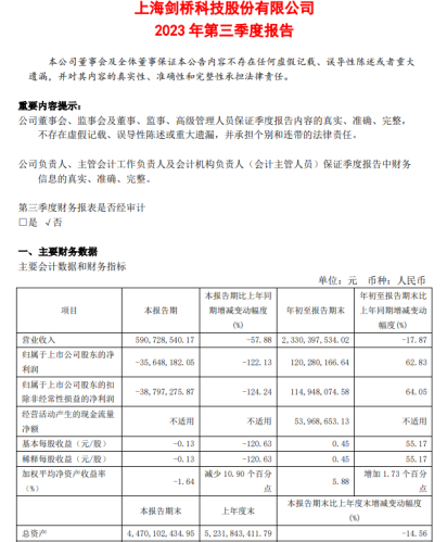 剑桥科技：第三季度净利润亏损3564.8万元