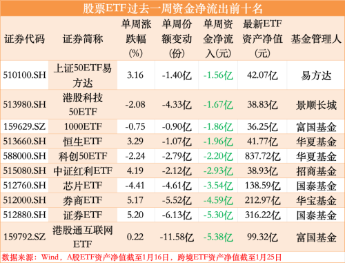 大幅抄底！1月以来股票ETF“吸金”1444.76亿元