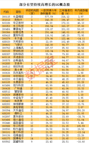 5.5G来了 核心增量环节曝光 高增长股揭秘