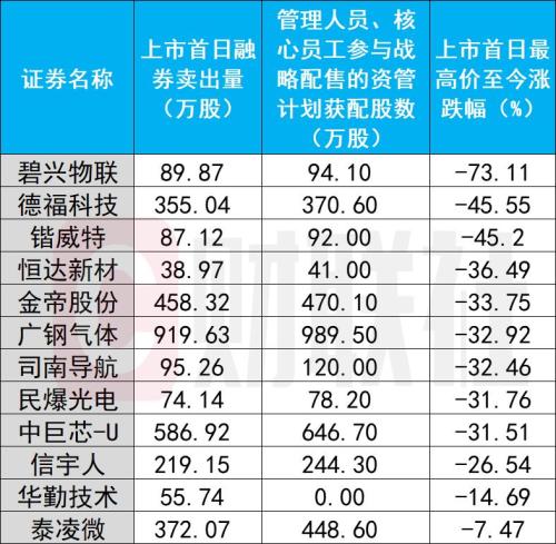 近期新股统计：首日被融券者最高跌73% 平均跌34%