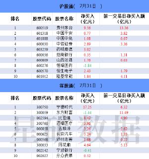 北向资金今日净买入93.47亿元 宁德时代净买入17.25亿元